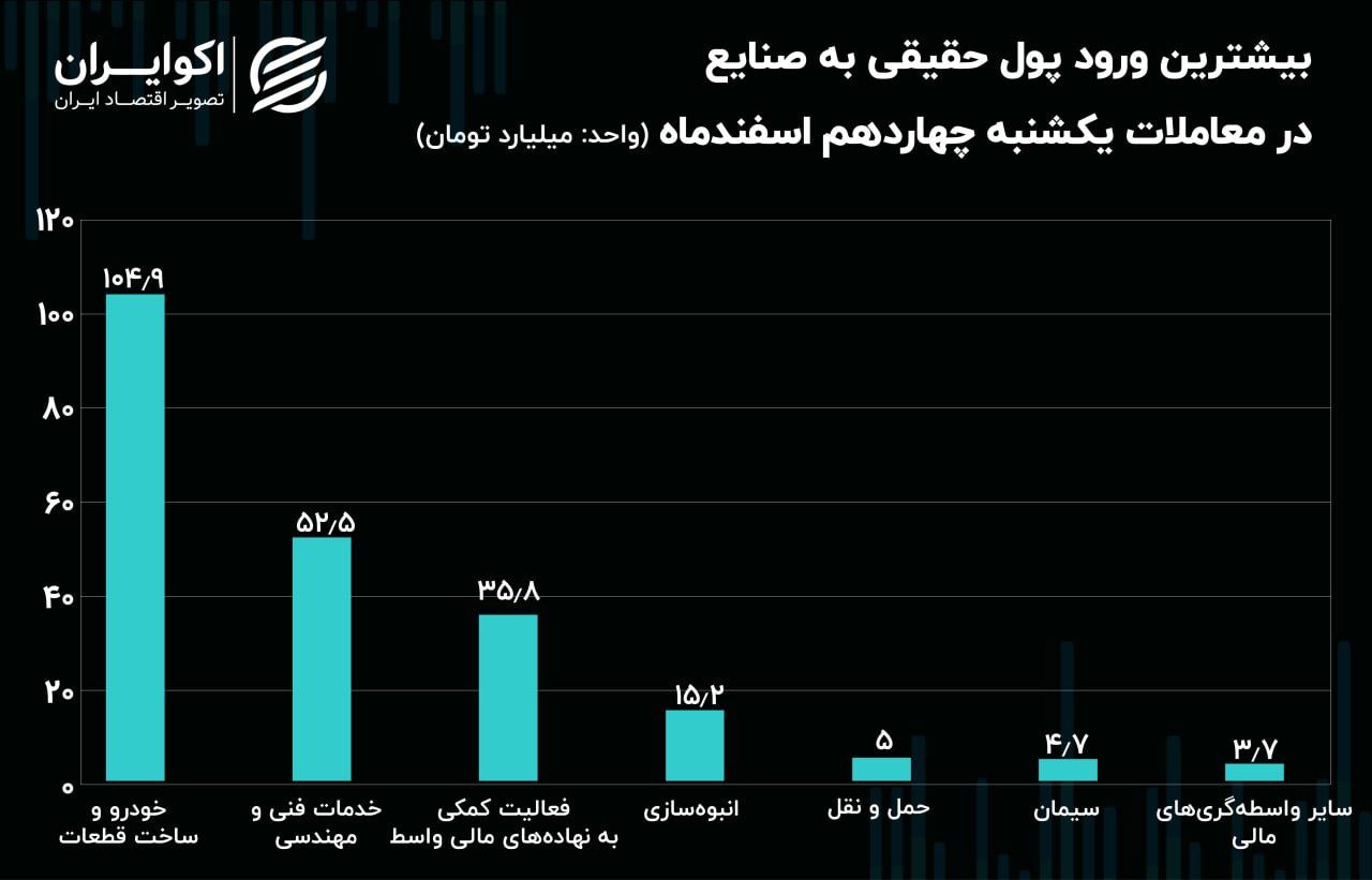 جریان پول حقیقی در میان نماد‌ها و صنایع بورس/ پول حقیقی دنباله‌رو روند نزولی!