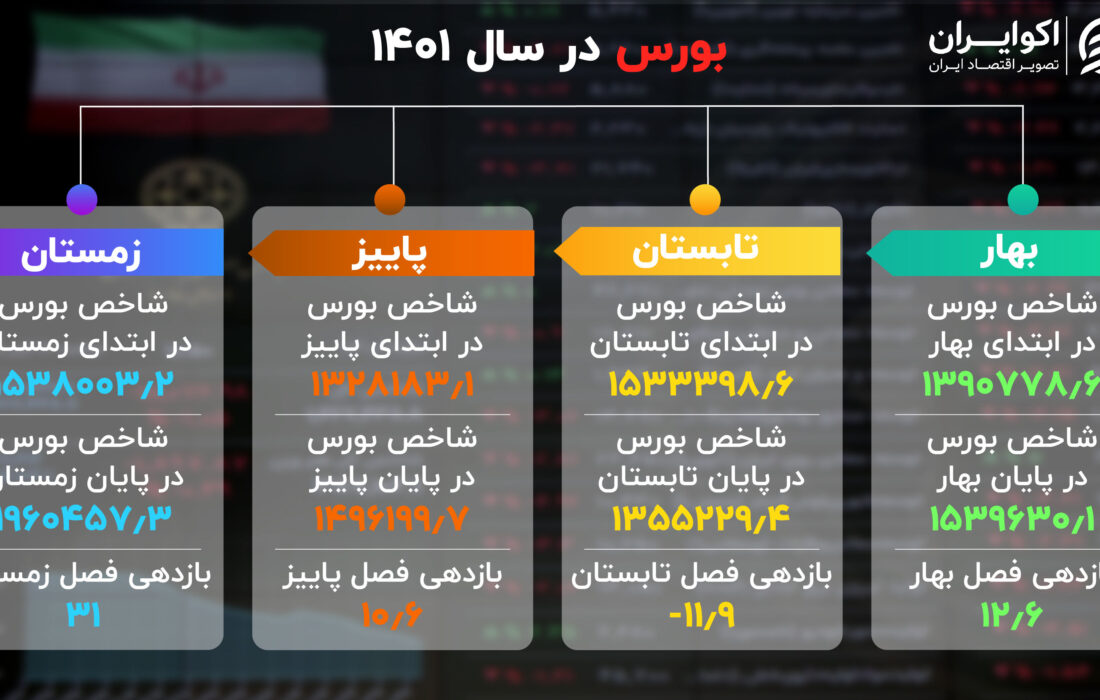 خلاصه بورس در سال 1401 + اینفوگرافیک