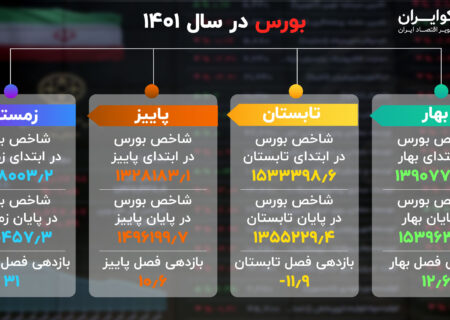 خلاصه بورس در سال 1401 + اینفوگرافیک