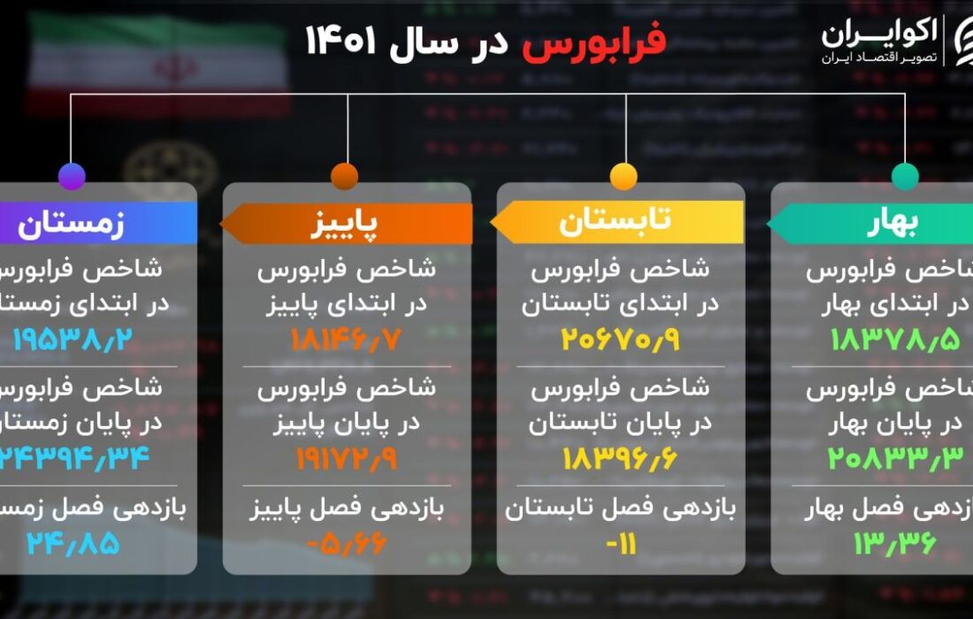 خلاصه فرابورس در سال 1401 + اینفوگرافیک