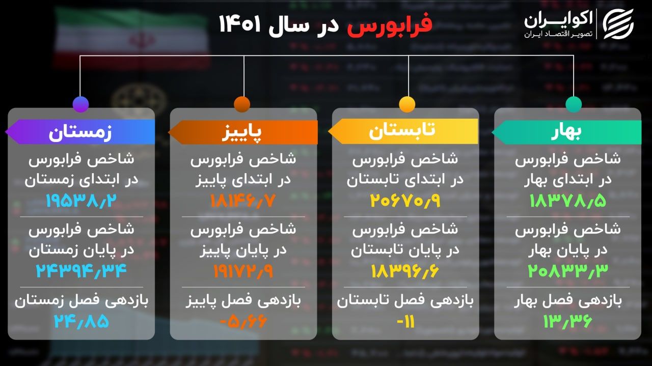 خلاصه فرابورس در سال 1401 + اینفوگرافیک