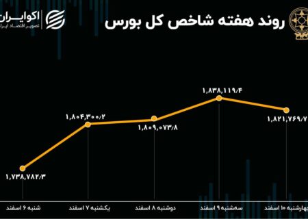 رشد بازدهی بورس تهران؛ 10 درصد در یک هفته