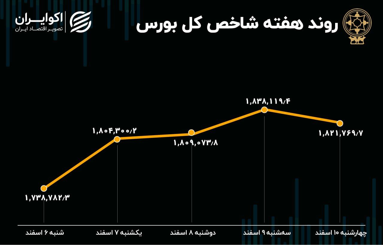 رشد بازدهی بورس تهران؛ 10 درصد در یک هفته