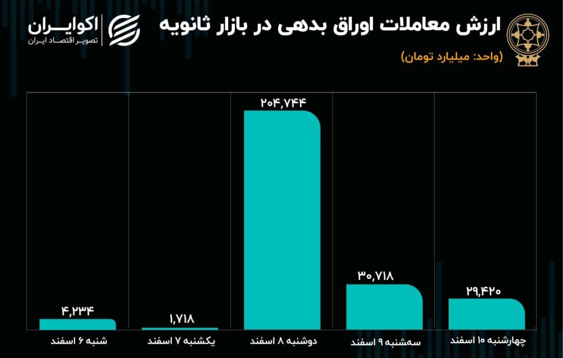 رشد دوگانه اوراق بدهی در بازار ثانویه