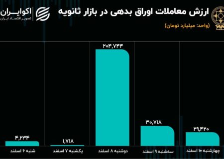 رشد دوگانه اوراق بدهی در بازار ثانویه