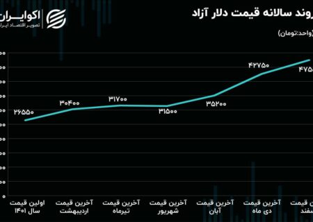 سرگذشت دلار در سالی که گذشت