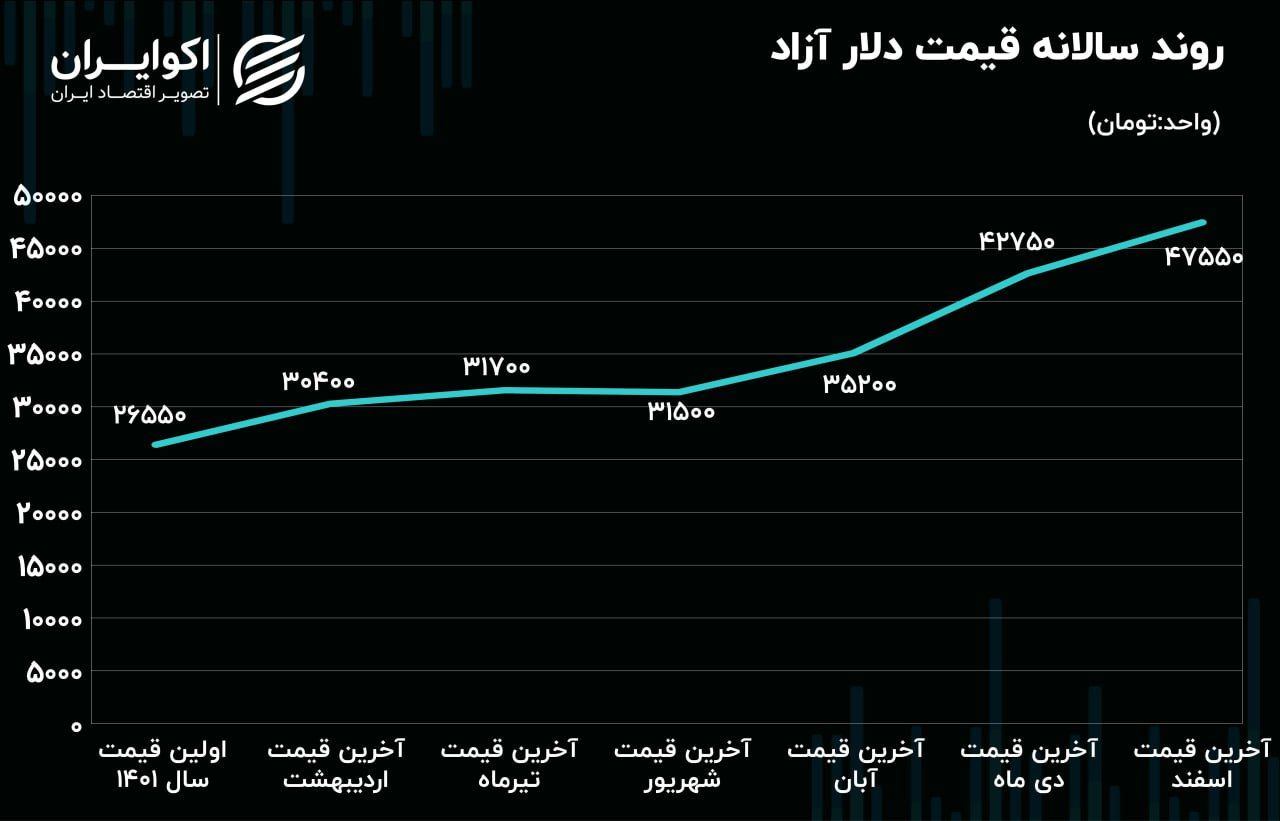 سرگذشت دلار در سالی که گذشت