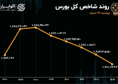 سومین روز نزولی شاخص بورس / رونق از بازار سهام رفت