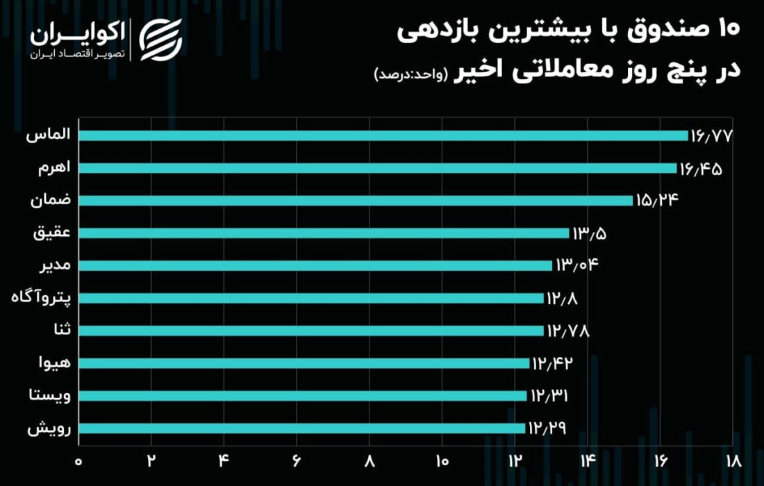 شرایط روز صندوق‌های سرمایه‌گذاری قابل معامله/ گره کور پیش بینی کوتاه مدت