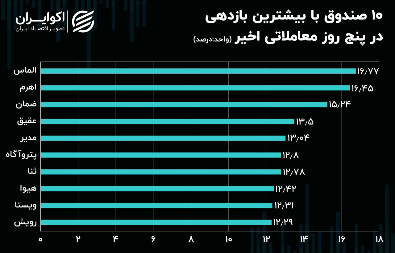 شرایط روز صندوق‌های سرمایه‌گذاری قابل معامله/ گره کور پیش بینی کوتاه مدت