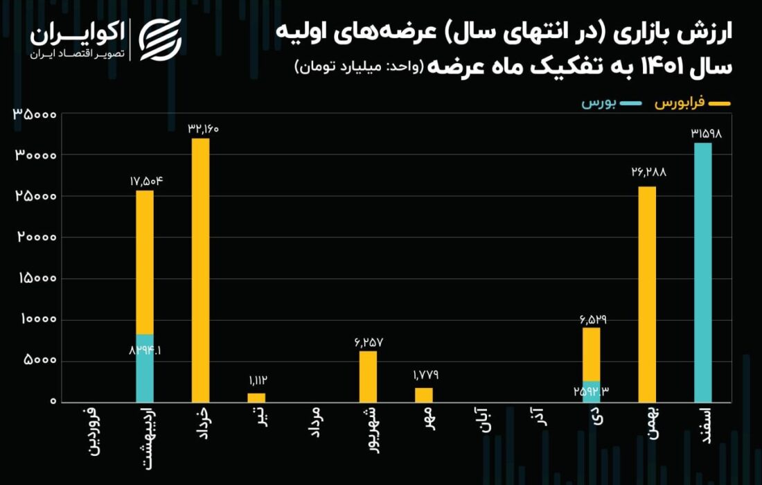 عرضه‌های اولیه بورسی و فرابورسی در آینه معاملات 1401