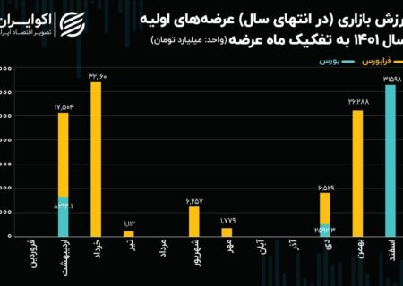 عرضه‌های اولیه بورسی و فرابورسی در آینه معاملات 1401