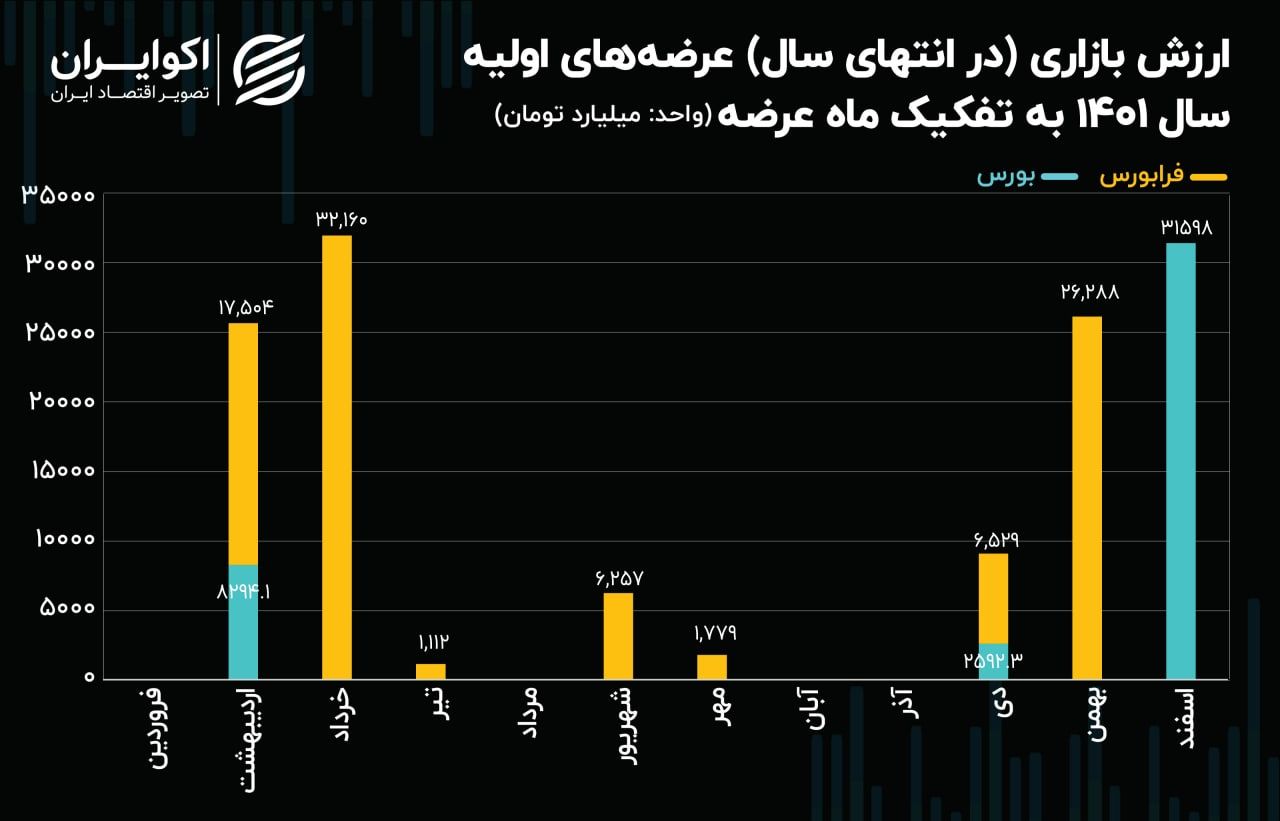 عرضه‌های اولیه بورسی و فرابورسی در آینه معاملات 1401