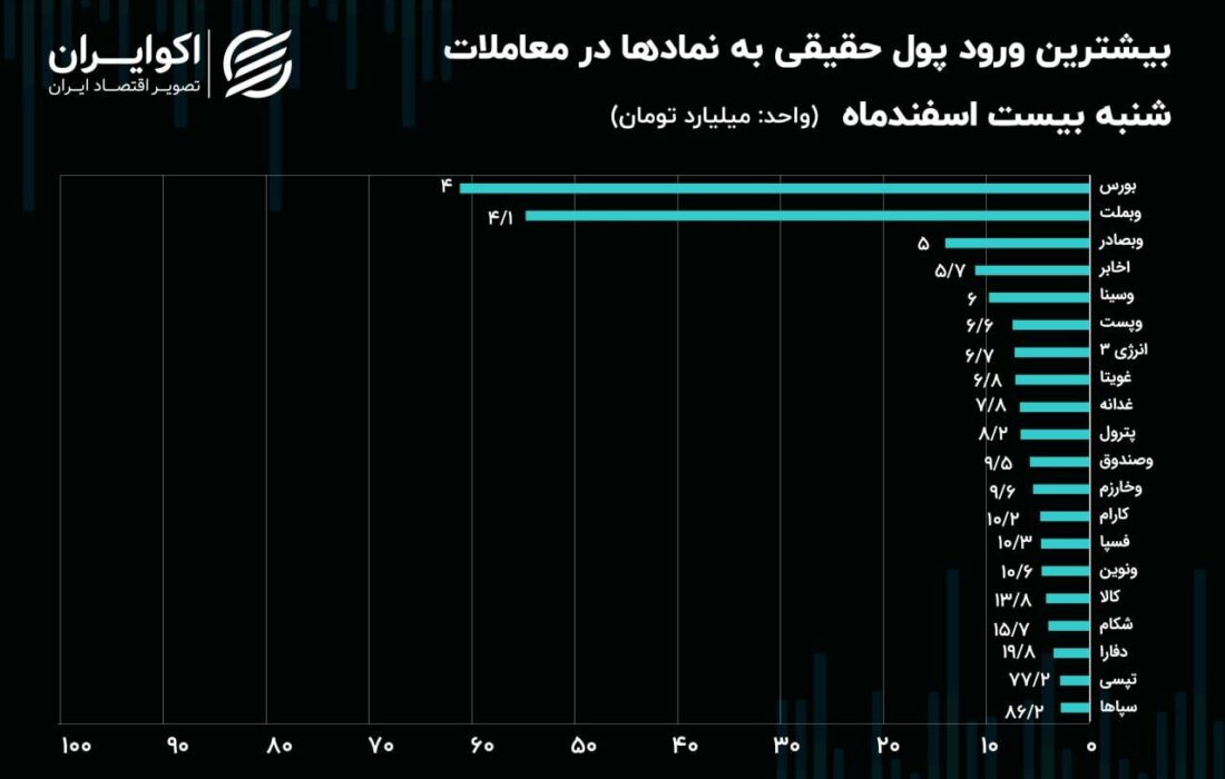 فرار سهامداران حقیقی از نماد‌های فلزی و خودرویی