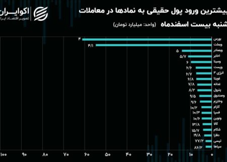 فرار سهامداران حقیقی از نماد‌های فلزی و خودرویی