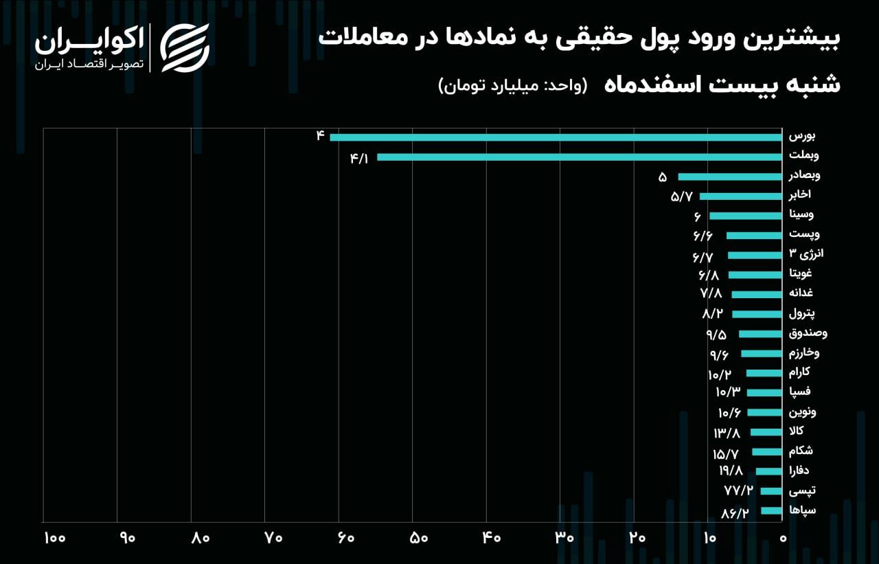 فرار سهامداران حقیقی از نماد‌های فلزی و خودرویی