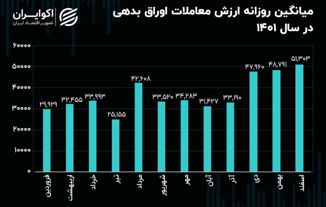 مروری بر معاملات اوراق بدهی در سال 1401؛ دوشنبه‌های پررونق