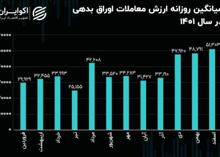 مروری بر معاملات اوراق بدهی در سال 1401؛ دوشنبه‌های پررونق