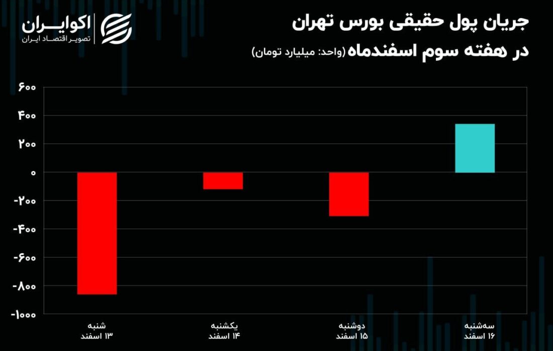 ورود و خروج سهامداران در بورس / تغییر 937 میلیارد تومان از مالکیت سهامداران حقیقی