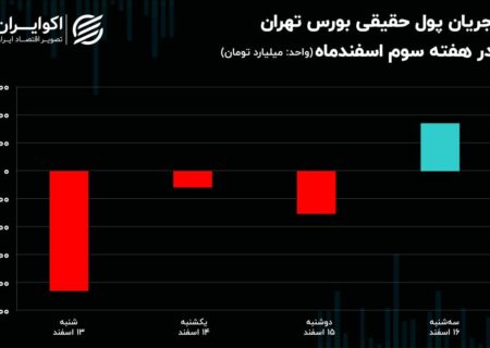 ورود و خروج سهامداران در بورس / تغییر 937 میلیارد تومان از مالکیت سهامداران حقیقی