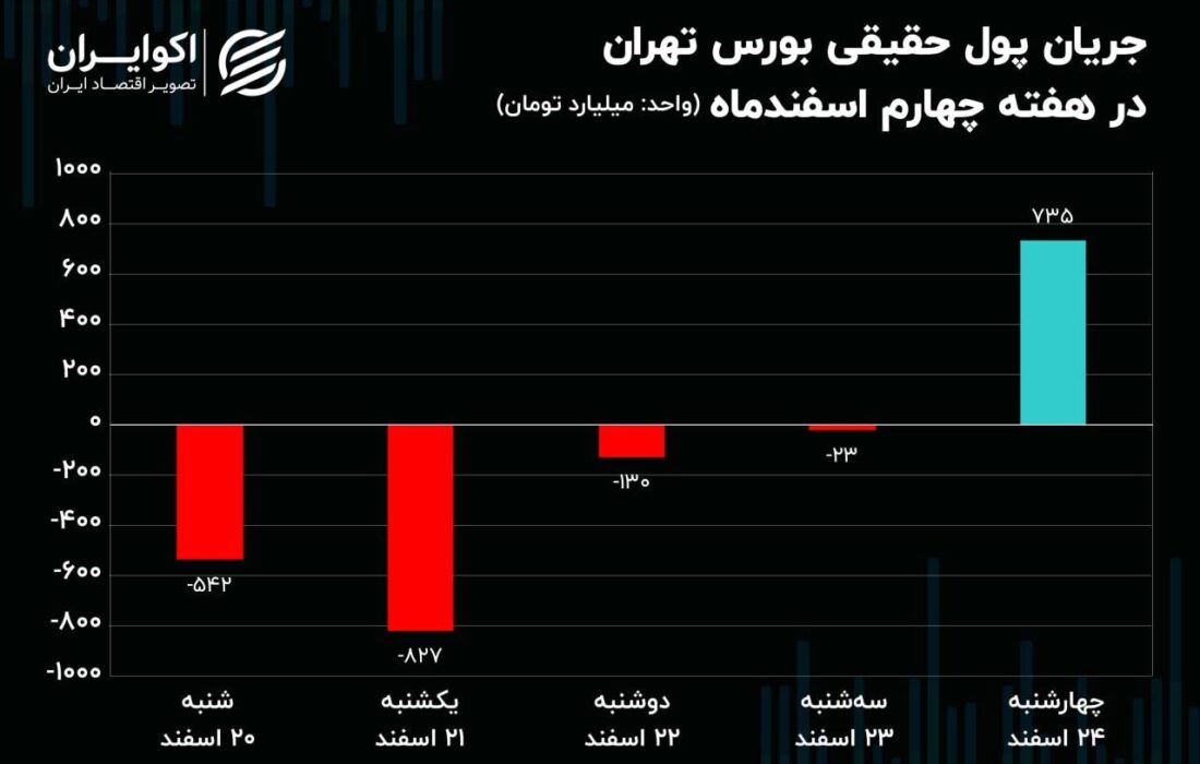 ورود و خروج سهامداران در بورس / کاهش 787 میلیارد تومانی مالکیت حقیقی