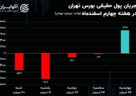 ورود و خروج سهامداران در بورس / کاهش 787 میلیارد تومانی مالکیت حقیقی