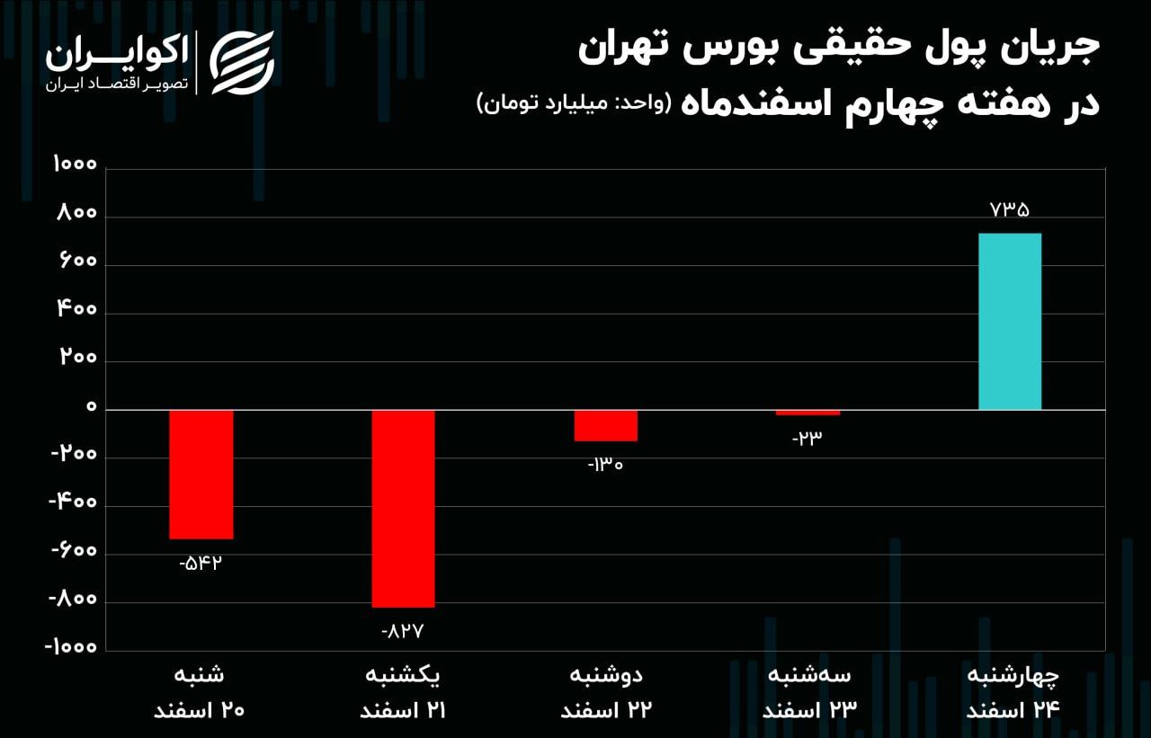 ورود و خروج سهامداران در بورس / کاهش 787 میلیارد تومانی مالکیت حقیقی