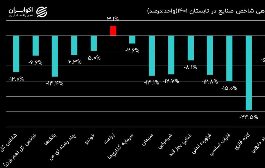 صنایع بورسی در فصول سال 1401؛ بازدهی شاخص صنایع در تابستان