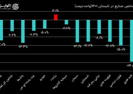 صنایع بورسی در فصول سال 1401؛ بازدهی شاخص صنایع در تابستان