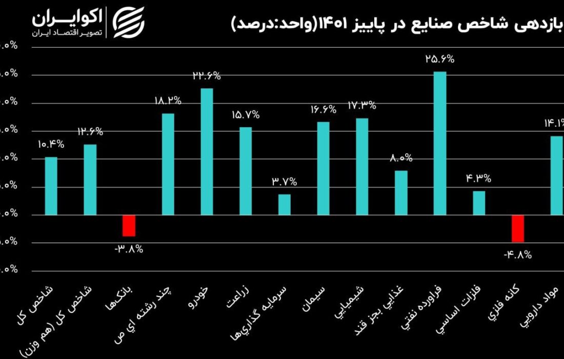 صنایع بورسی در فصول سال 1401؛ بازدهی شاخص صنایع در پاییز