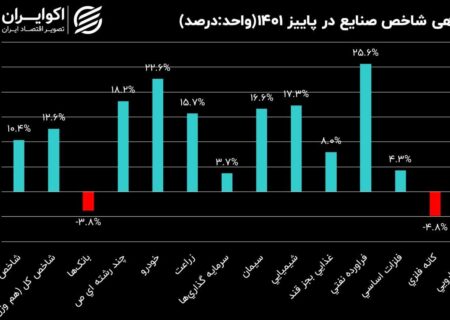 صنایع بورسی در فصول سال 1401؛ بازدهی شاخص صنایع در پاییز