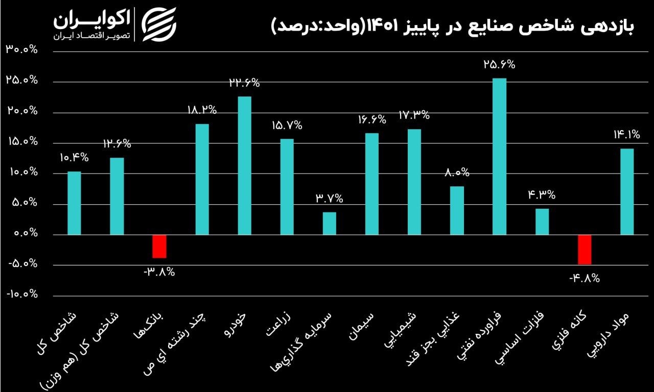 صنایع بورسی در فصول سال 1401؛ بازدهی شاخص صنایع در پاییز