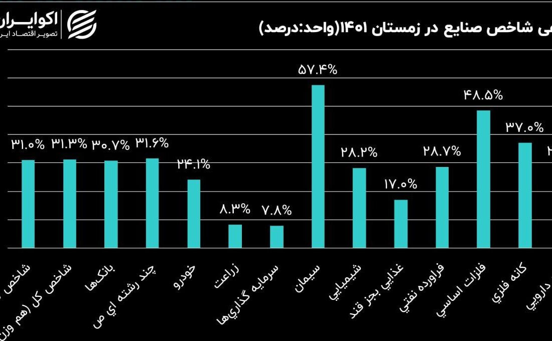 صنایع بورسی در فصول سال 1401؛ بازدهی شاخص صنایع در زمستان