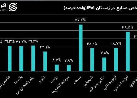 صنایع بورسی در فصول سال 1401؛ بازدهی شاخص صنایع در زمستان