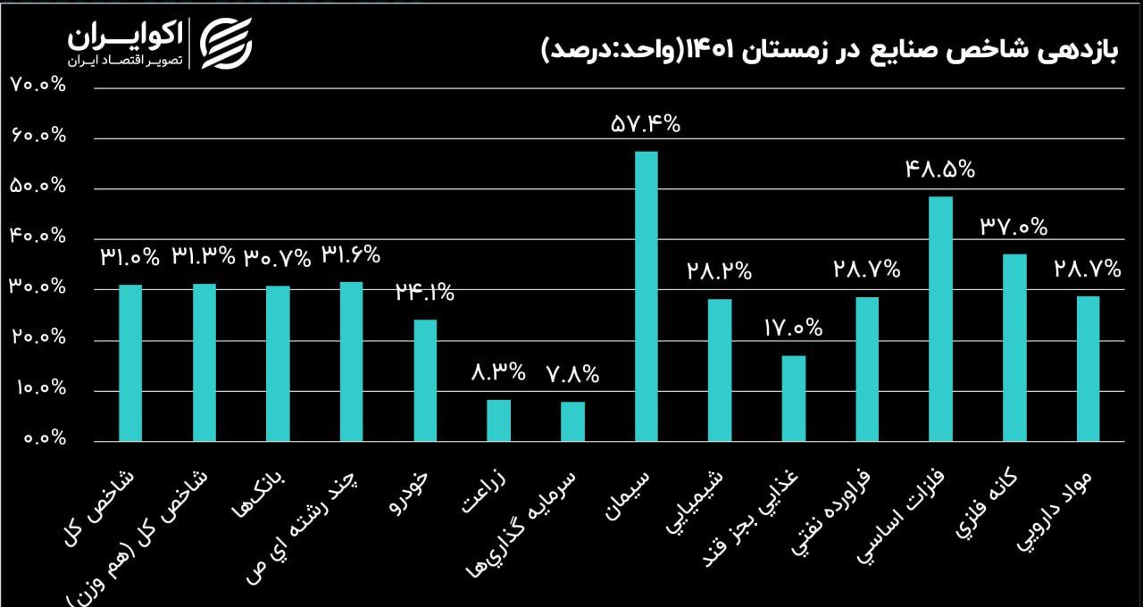 صنایع بورسی در فصول سال 1401؛ بازدهی شاخص صنایع در زمستان