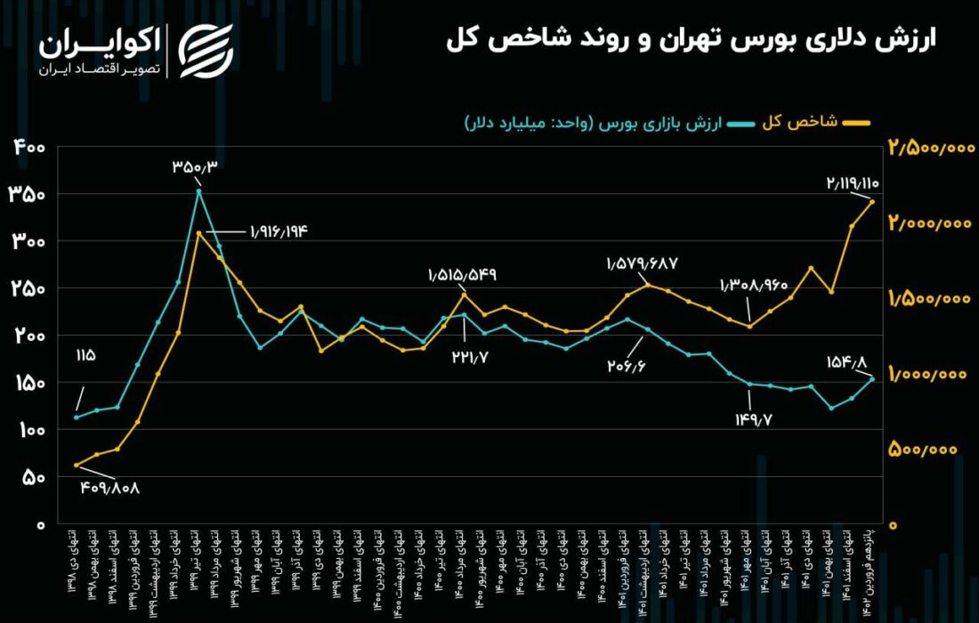 ارزش دلاری بورس تهران؛ هم‌تراز با شاخص کل 650 هزار واحدی