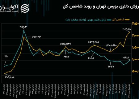 ارزش دلاری بورس تهران؛ هم‌تراز با شاخص کل 650 هزار واحدی