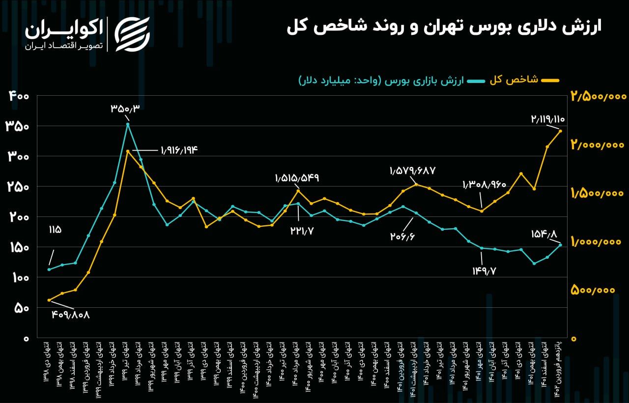 ارزش دلاری بورس تهران؛ هم‌تراز با شاخص کل 650 هزار واحدی