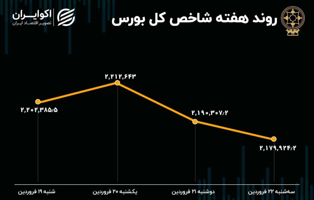 بازدهی بورس هفته / رشد 10 برابری ورود سرمایه