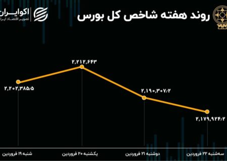 بازدهی بورس هفته / رشد 10 برابری ورود سرمایه