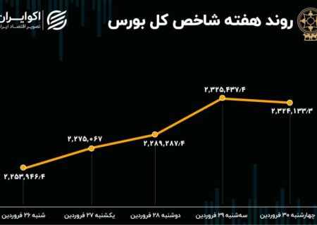 بازدهی بورس هفته / رشد 10 درصدی شاخص هم‌وزن