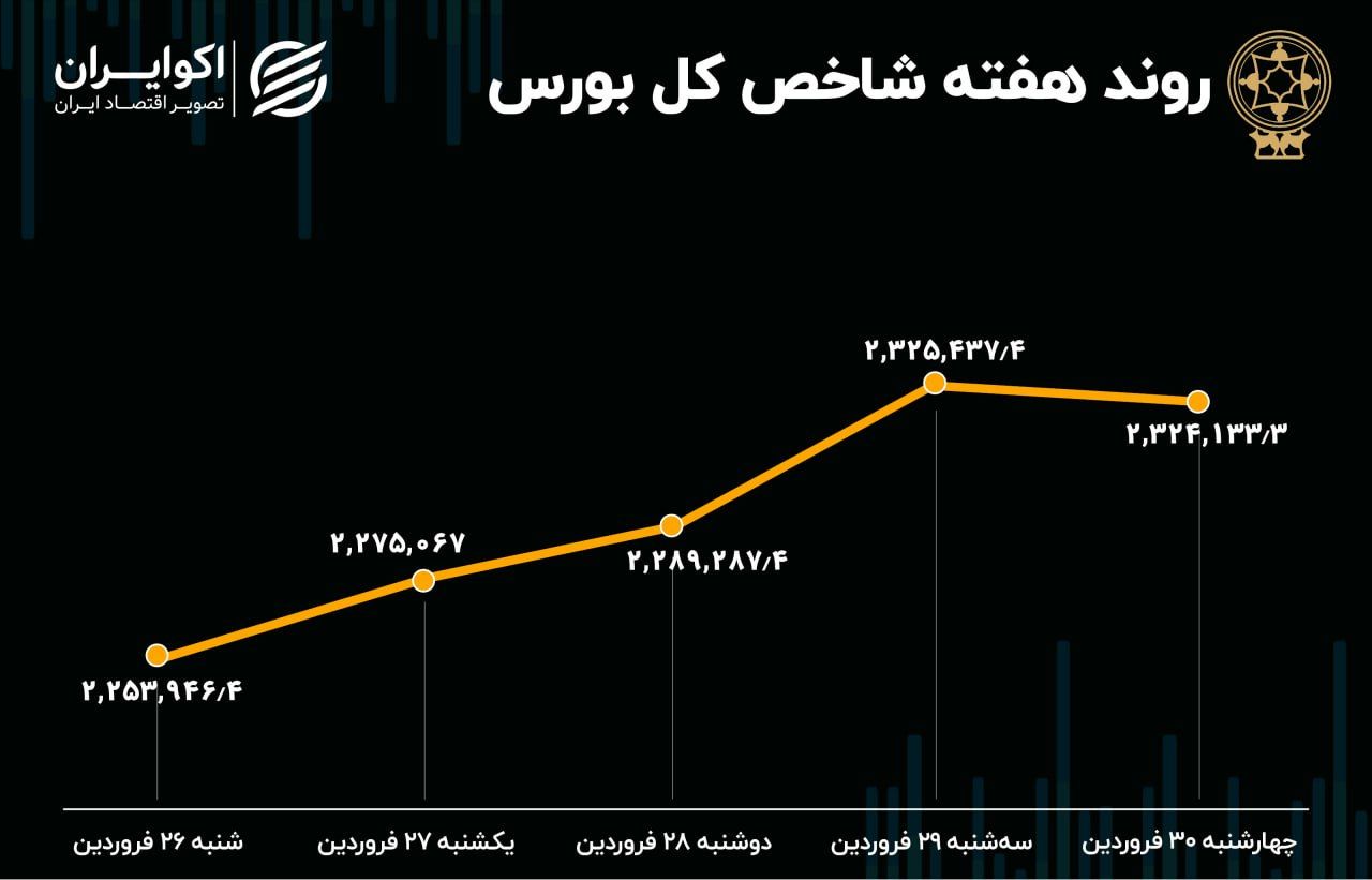 بازدهی بورس هفته / رشد 10 درصدی شاخص هم‌وزن