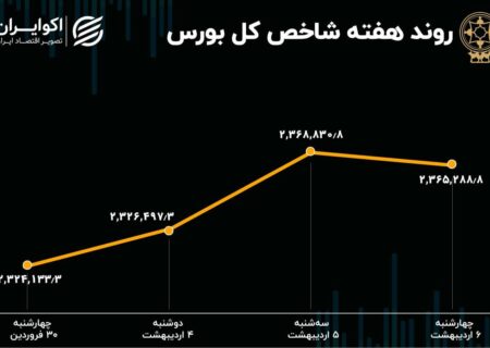 بازدهی بورس هفته / رشد 25 هزار واحدی شاخص هم وزن