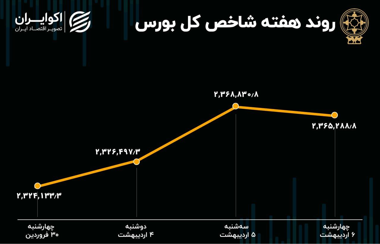 بازدهی بورس هفته / رشد 25 هزار واحدی شاخص هم وزن