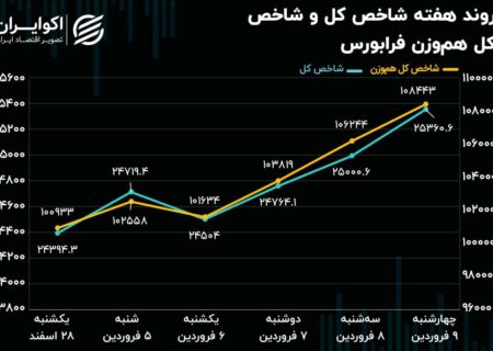 بازدهی فرابورس ایران در اولین هفته معاملاتی فروردین