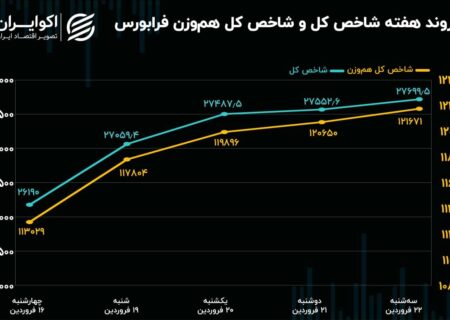 بازدهی فرابورس در سومین هفته فروردین / شاخص هم‌وزن همچنان پیشتاز است!