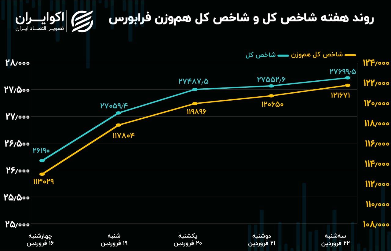 بازدهی فرابورس در سومین هفته فروردین / شاخص هم‌وزن همچنان پیشتاز است!