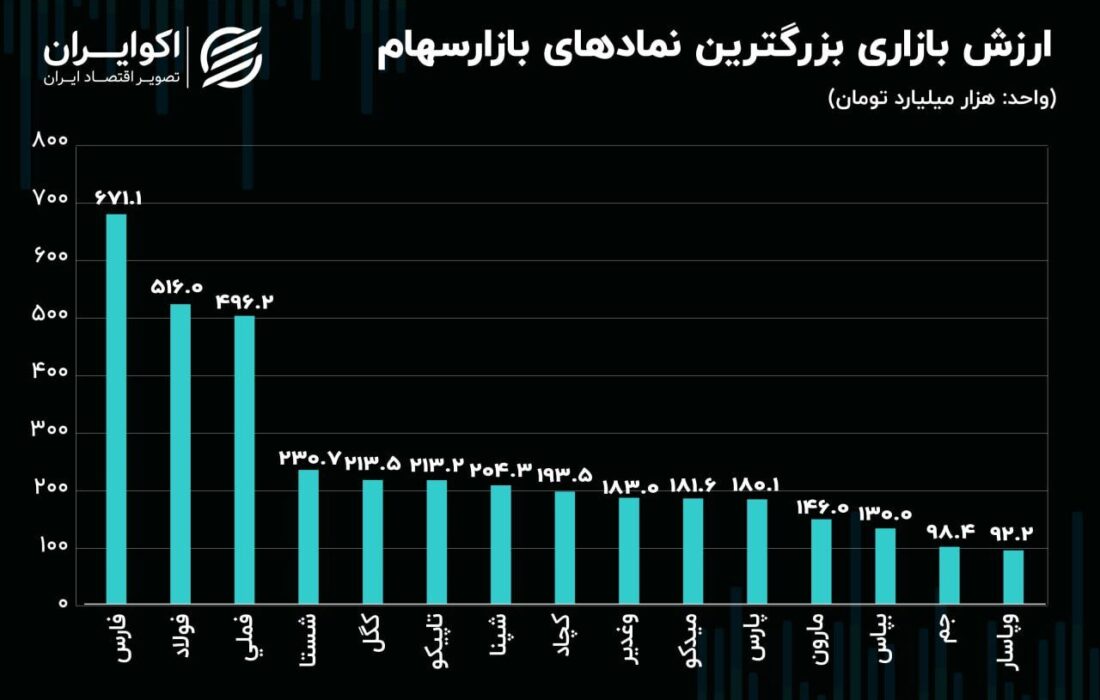 بزرگترین شرکت‌های بورس تهران؛ اثرگذارترین نماد‌ها بر شاخص کل