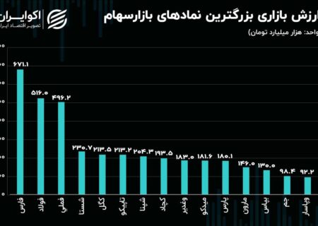 بزرگترین شرکت‌های بورس تهران؛ اثرگذارترین نماد‌ها بر شاخص کل