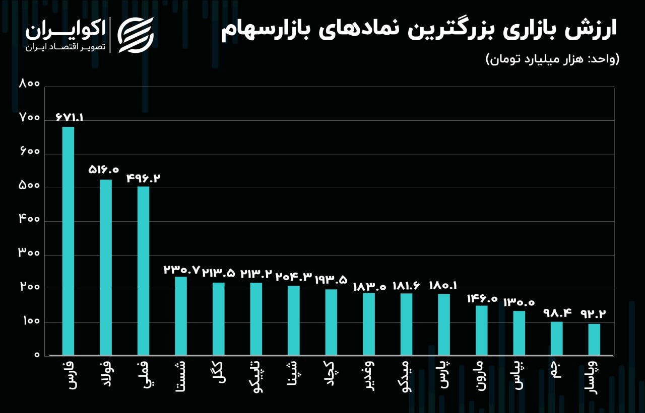 بزرگترین شرکت‌های بورس تهران؛ اثرگذارترین نماد‌ها بر شاخص کل